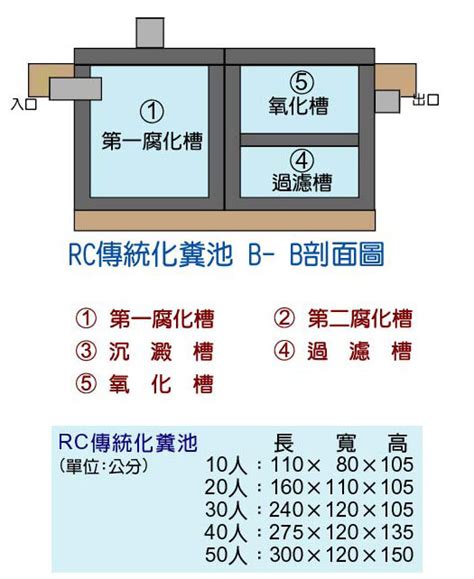 化糞池配管尺寸